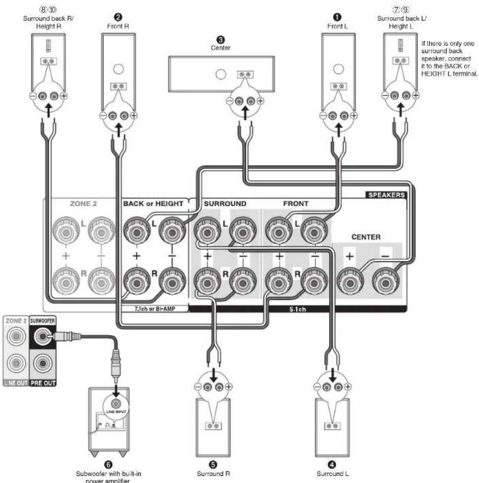 ONKYO HTRC660 - Connecting speakers - 2