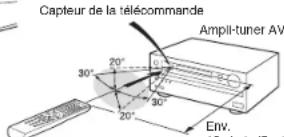 ONKYO HTRC660 - Comment utiliser la télécommande - 2