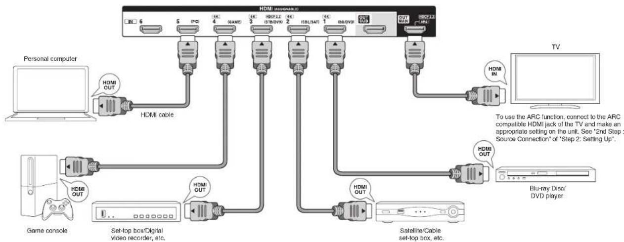 ONKYO HTS7705 - Step 1: Connections - 1