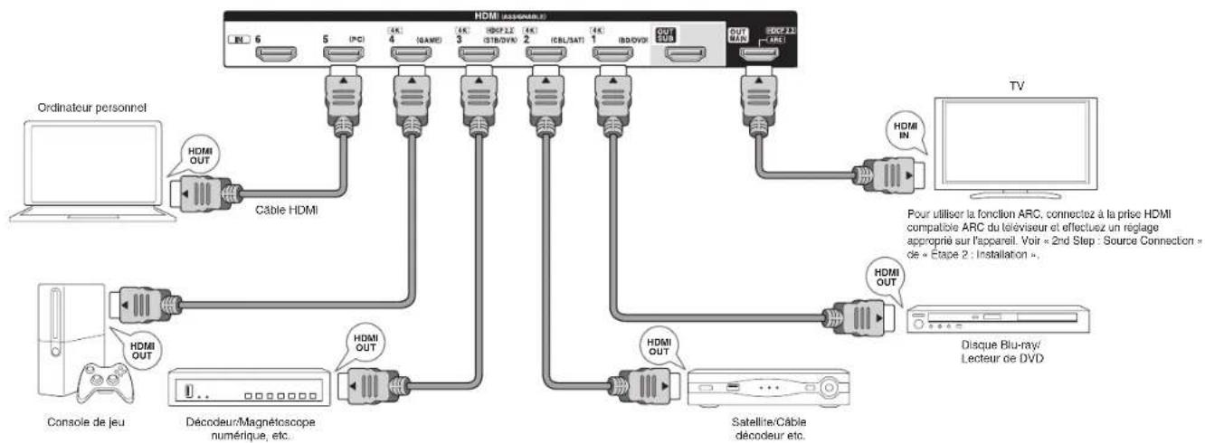 ONKYO HTS7705 - Étape 1 : Connexions - 1