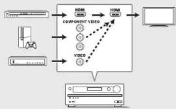 ONKYO HTS7705 - Video signal connection - 3
