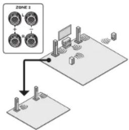 ONKYO HTS7705 - Étabir une connexion multi-zone - 2