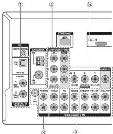 ONKYO HTS7705 - Connexion des composants sans HDMI - 1