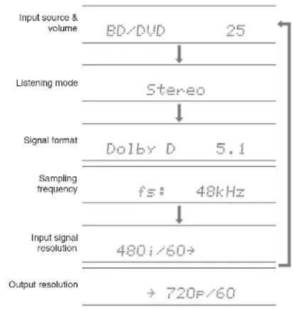 ONKYO HTS7705 - Other useful functions - 1