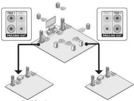 ONKYO PRSC5530 - c. Connexion d'un amplificateur intégré dans une piece séparée - 1
