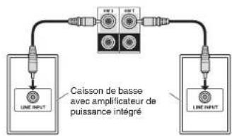 ONKYO PRSC5530 - ■ Connexion à la prise PRE OUT RCA - 1