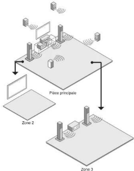 ONKYO PRSC5530 - Utilisation de la fonction multi-zone - 1