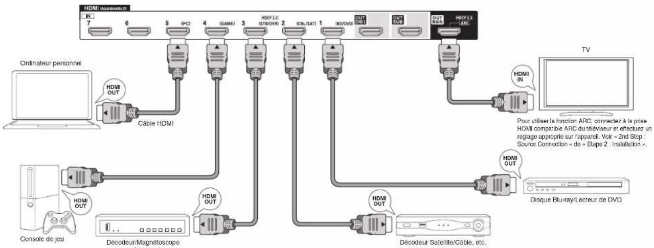 ONKYO PRSC5530 - Étape 1: Connexions - 1