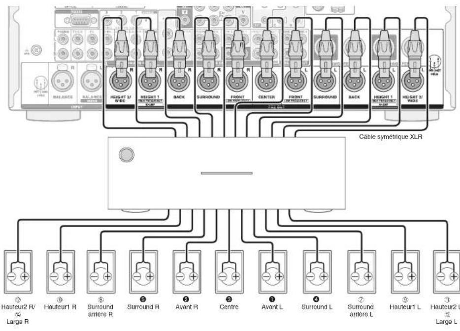 ONKYO PRSC5530 - ■ Connexion de l'amplificateur de puissance multicanal à la prise PRE OUT RCA - 1