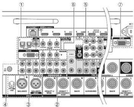 ONKYO PRSC5530 - Connexion des composants sans HDMI - 1