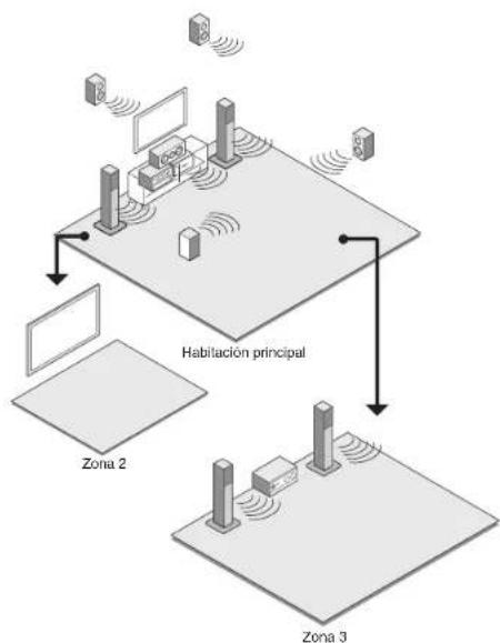 ONKYO PRSC5530 - Uso de la funciona multizona - 1