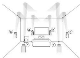 ONKYO PRSC5530 - Utilisation d'enceintes Dolby Activé - 1