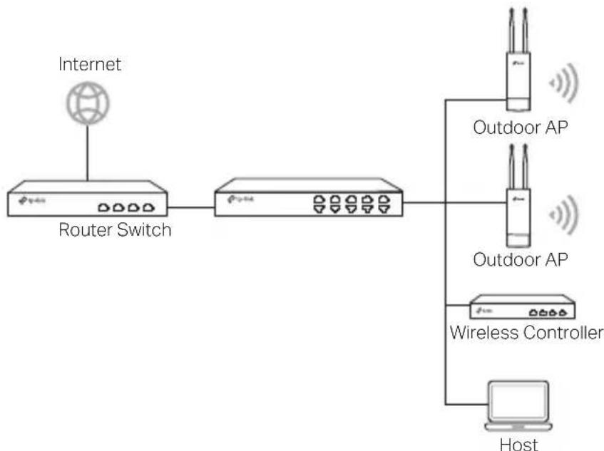 TP-LINK CPE510 - Via Centralized Management Software - 2