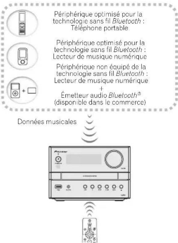 PIONEER XEM12 - Lecture de musique par la technologie sans fil Bluetooth - 1