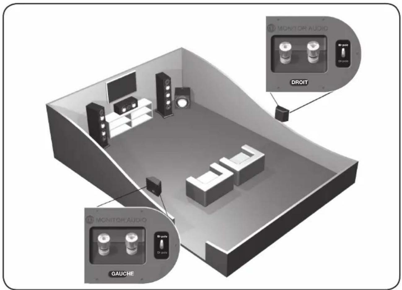MONITOR AUDIO Silver 8 - Positionnement de l'AV - 3