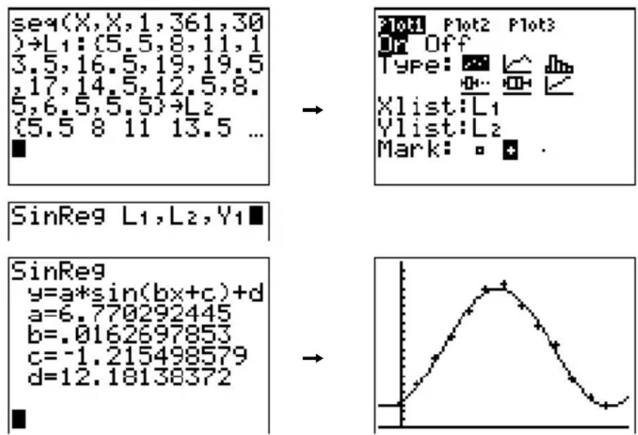 TEXAS INSTRUMENTS TI82 STATS - SinReg [itérations,nomlisteX,nomlisteY,période,regequ] - 1