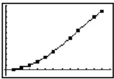TEXAS INSTRUMENTS TI82 STATS - (xyLine) - 2