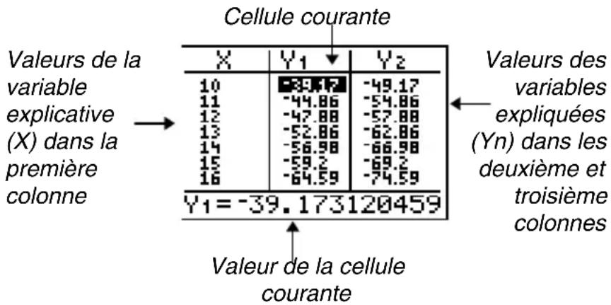 TEXAS INSTRUMENTS TI82 STATS - La table - 1