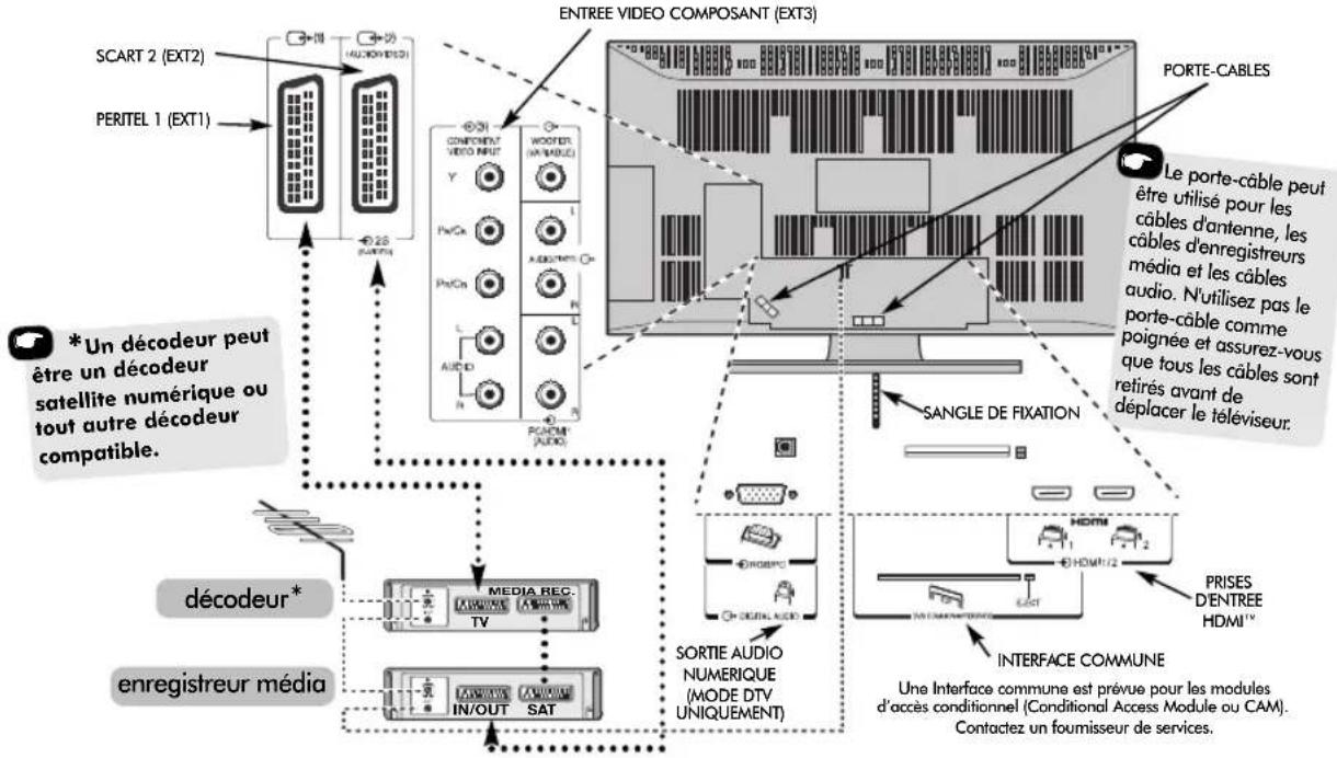 TOSHIBA 42C3035DG - Connexion de l'équipement exter - 1