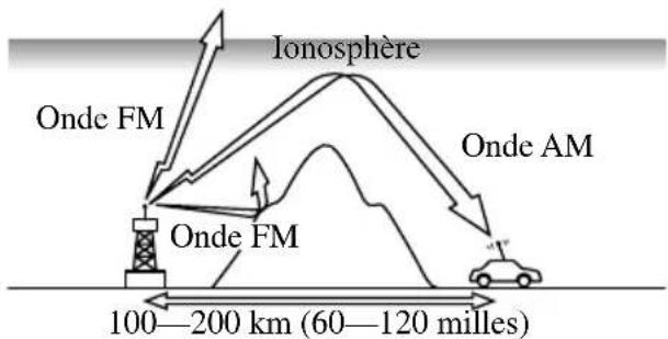 MAZDA 3 (2005) - CaracteristiquesdesondesFM - 2