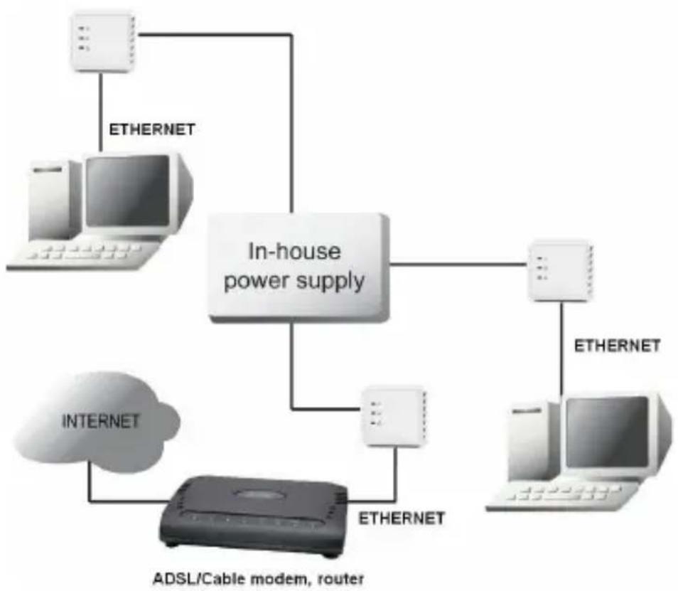 TOPCOM Powerlan 6420 Mini - Typische Anwendungen - 2