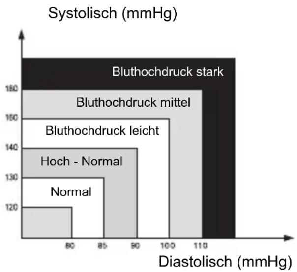 TOPCOM BPM ARM 5500 XLD - Standardwerte für den Blutdruck - 1