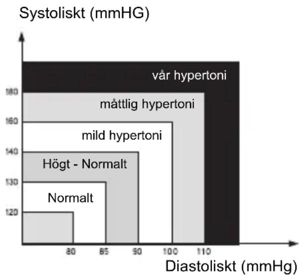TOPCOM BPM ARM 5500 XLD - Gränsvärden für blodtryck - 1