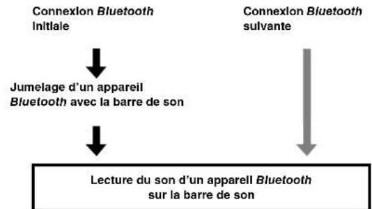 YAMAHA YAS203 - Écoute du son à partir d'un appareil bluetooth - 2