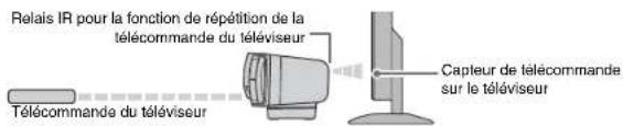 YAMAHA YAS203 - Envoi du signal de la télécommande du téléviseur en passant par la barre de son (fonction de répétition de la télécommande du téléviseur) - 1