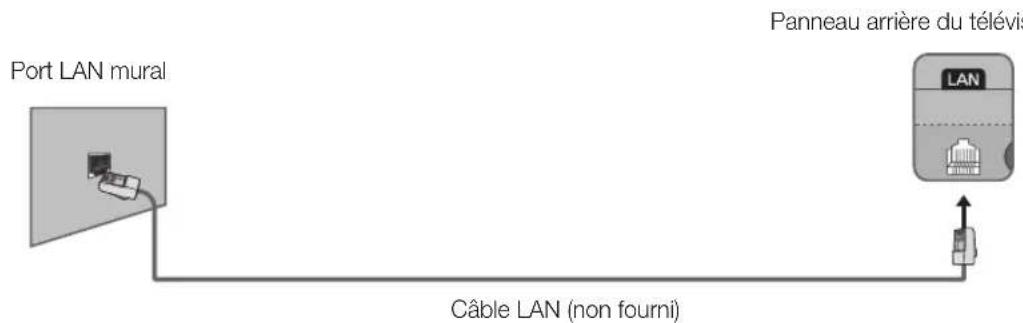 SAMSUNG UE40H6203 - Connexion réseau - Câble - 3