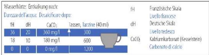 Turmix CitiZ & Milk TX 270 - AUF WERKSEINSTELLUNG ZURÜCKSETZEN/ RIPRISTINO DELLE IMPOSTAZIONI DI FABBRICA - 10