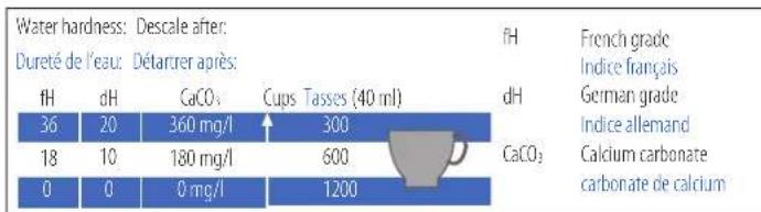 Turmix CitiZ & Milk TX 270 - Les réglages d'usine: - 9