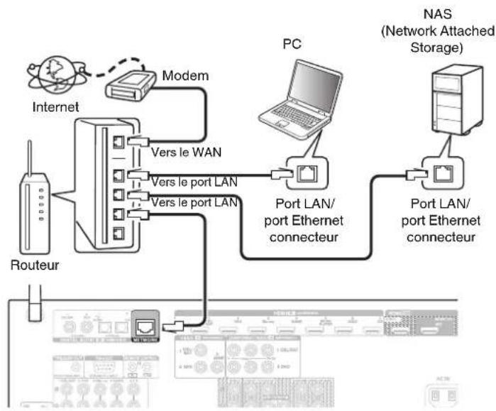 DENON AVRX3100WBKE2 - Configuration LAN filaire - 1