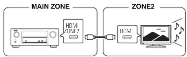 DENON AVRX3100WBKE2 - ■ Connexion 1: Connexion via la borne HDMI ZONE2 - 1
