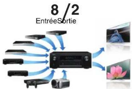 DENON AVRX3100WBKE2 - Connexions lecture réglages conseils annexe - 2
