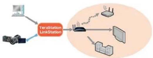 BUFFALO LinkStation 441e - DLNA - 1