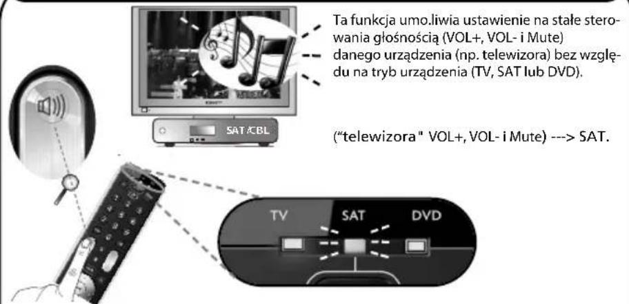 Ta funkcja umo.liwia ustawienie na stałe sterowania głośnością (VOL+, VOL- i Mute) danego urządzenia (np. telewizora) bez względu na tryb urządzenia (TV, SAT lub DVD). ("telewizora" VOL+, VOL- i Mute) ---> SAT.