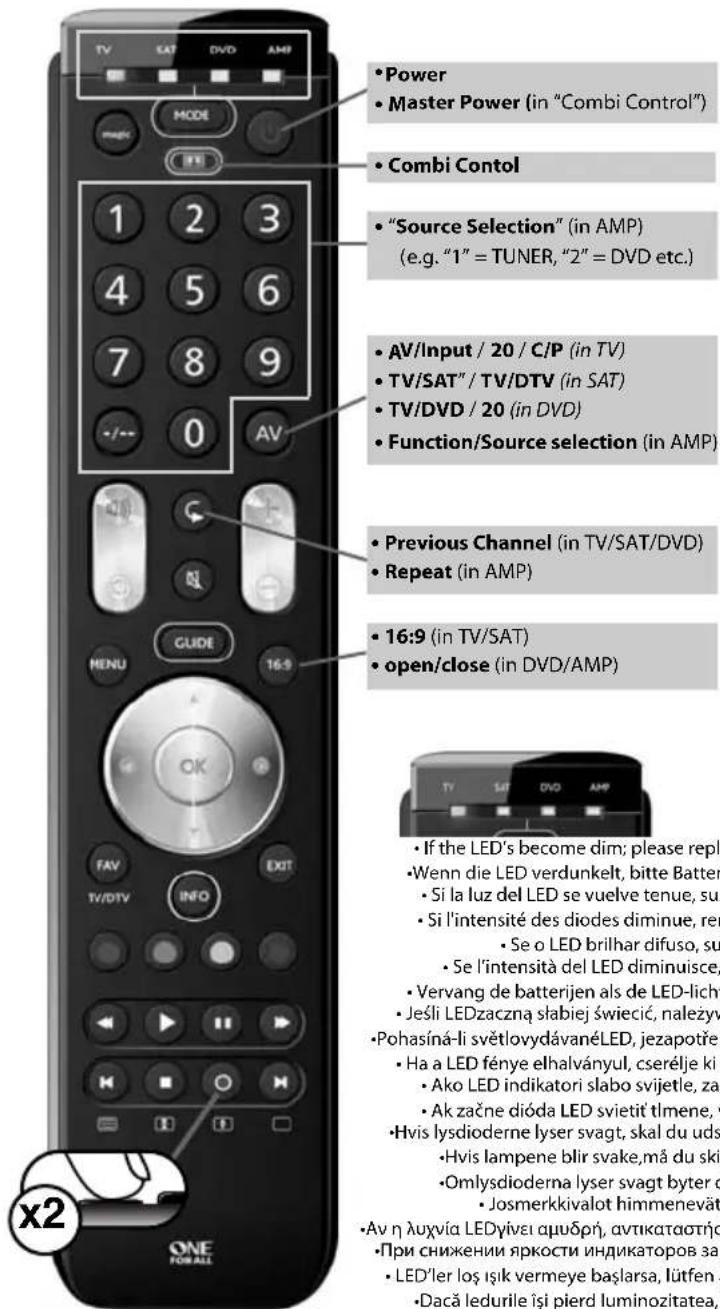 • Power • Master Power (in "Combi Control") • Combi Contol • "Source Selection" (in AMP) (e.g. "1" = TUNER, "2" = DVD etc.) • AV/Input / 20 / C/P (in TV) • TV/SAT" / TV/DTV (in SAT) • TV/DVD / 20 (in DVD) • Function/Source selection (in AMP) • Previous Channel (in TV/SAT/DVD) • Repeat (in AMP) • 16:9 (in TV/SAT) • open/close (in DVD/AMP) • If the LED's become dim; please repl • Wenn die LED verdunkelt, bitte Batter • Si la luz del LED se vuelve tenue, sus • Si l'intensité des diodes diminue, ren • Se o LED brilhar difuso, su • Se l'intensità del LED diminuisce, • Vervang de batterijen als de LED-licht • Jeśli LEDzaczną slabiej świecić, należyw • Pohasíná-li světlovydávanéLED, jezapotřel • Ha a LED fénye elhalványul, cserélje ki • Ako LED indikatori slabo svijetle, zar • Ak začne dióda LED svietit tlmene, v • Hvis lysdioderne lyser svagt, skal du uds • Hvis lampene blir svake,må du ski • Omlysdioderna lyser svagt byter c • Josmerkkivalot himmenevät • Av n λυχνία LEDyīvei αμιδρή, avτικαταστήσε • При снижении яркости индикаторов за • LED'ler los ışık vermeye başlarsa, lütfen a • Dacă ledurile ışı pierd luminozitatea,