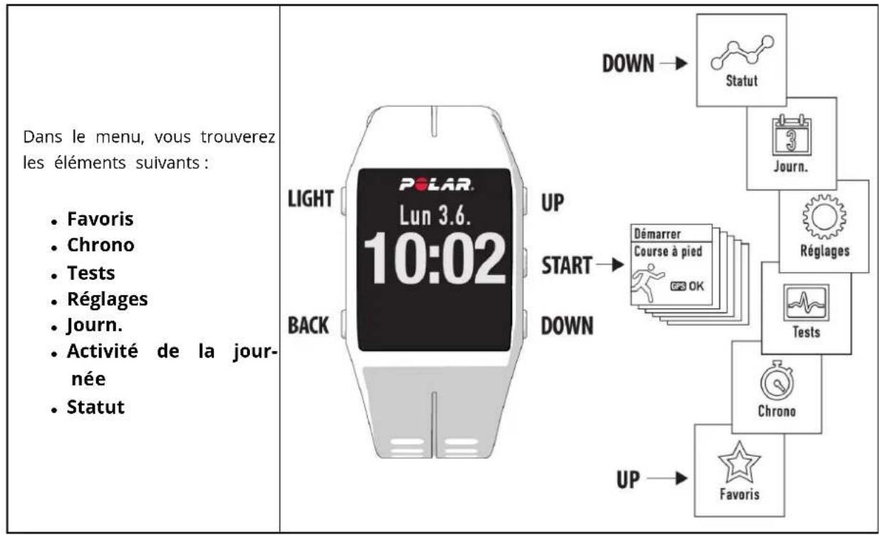POLAR V800 - STRUCTURE DU MENU - 1