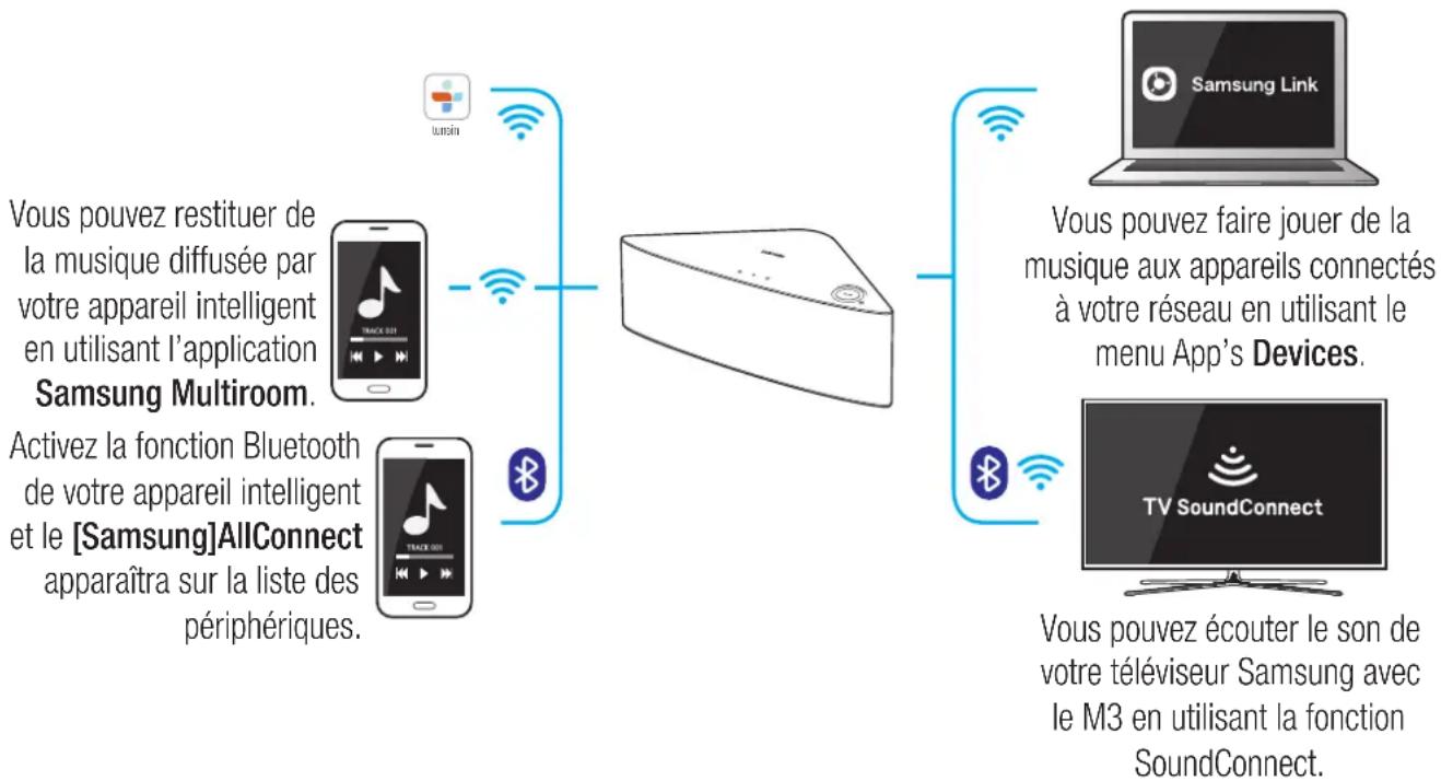 SAMSUNG WAM351 - Pour utiliser votre M3 - 1