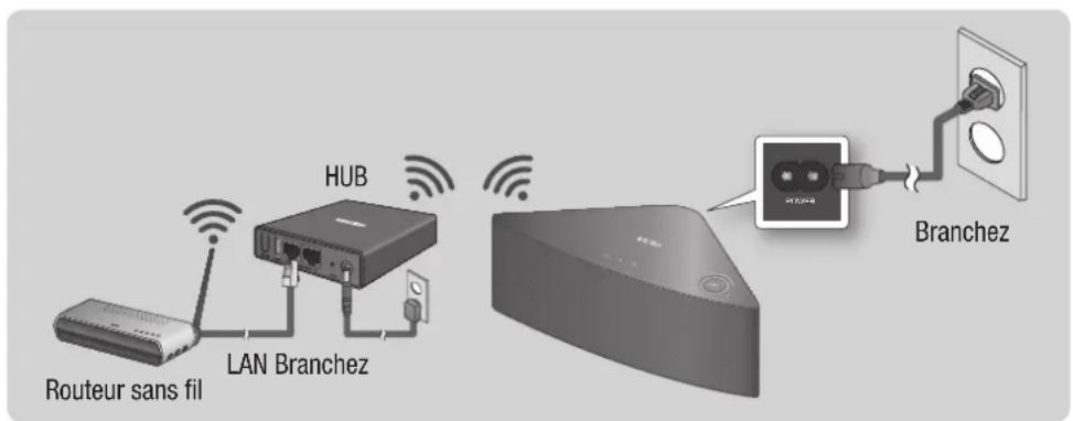 SAMSUNG WAM351 - Branchement du(des) M3 à votre réseau au moyen d'un CONCENTRATEUR (non fourni) - 1