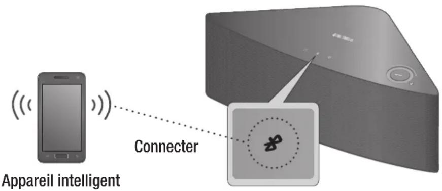 SAMSUNG WAM351 - Branchement du M3 aux appareils Bluetooth - 1