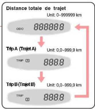 SSANGYONG Kyron (2006) - Procédure de réinitialisation de TRIP A (trajet A) et TRIP B (trajet B) - 1