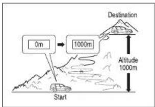 SSANGYONG Rexton (2004) - Fourchettes de calibrage d'altitude - 5