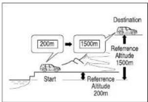 SSANGYONG Rexton (2004) - Fourchettes de calibrage d'altitude - 6