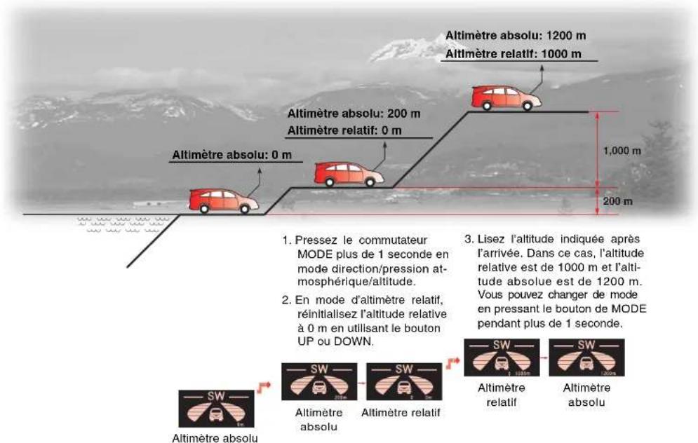 SSANGYONG Rodius (2005) - COMMENT UTILISER L'ALTIMETRE (EXAMPLE) - 1