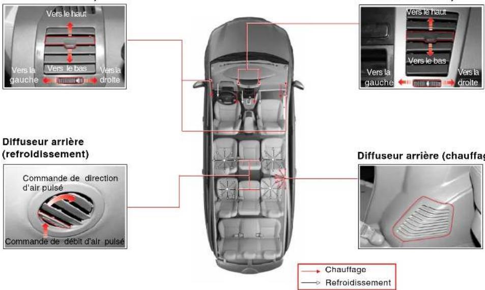 SSANGYONG Rodius (2005) - DIFFUSEURSD'AIR - 1