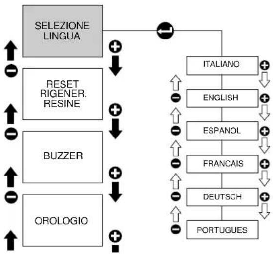 RANCILIO Classe 10 - Tastiera programmazione - 3