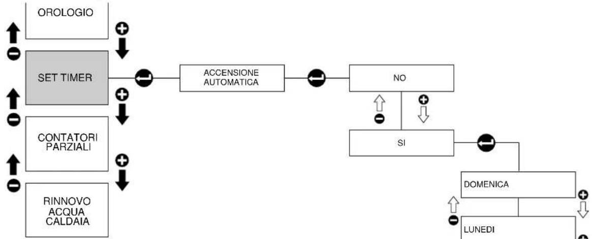 RANCILIO Classe 10 - Set timer - 1