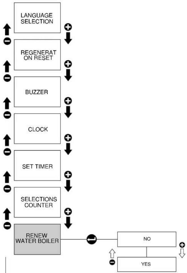 RANCILIO Classe 10 - Operating Mode - 2